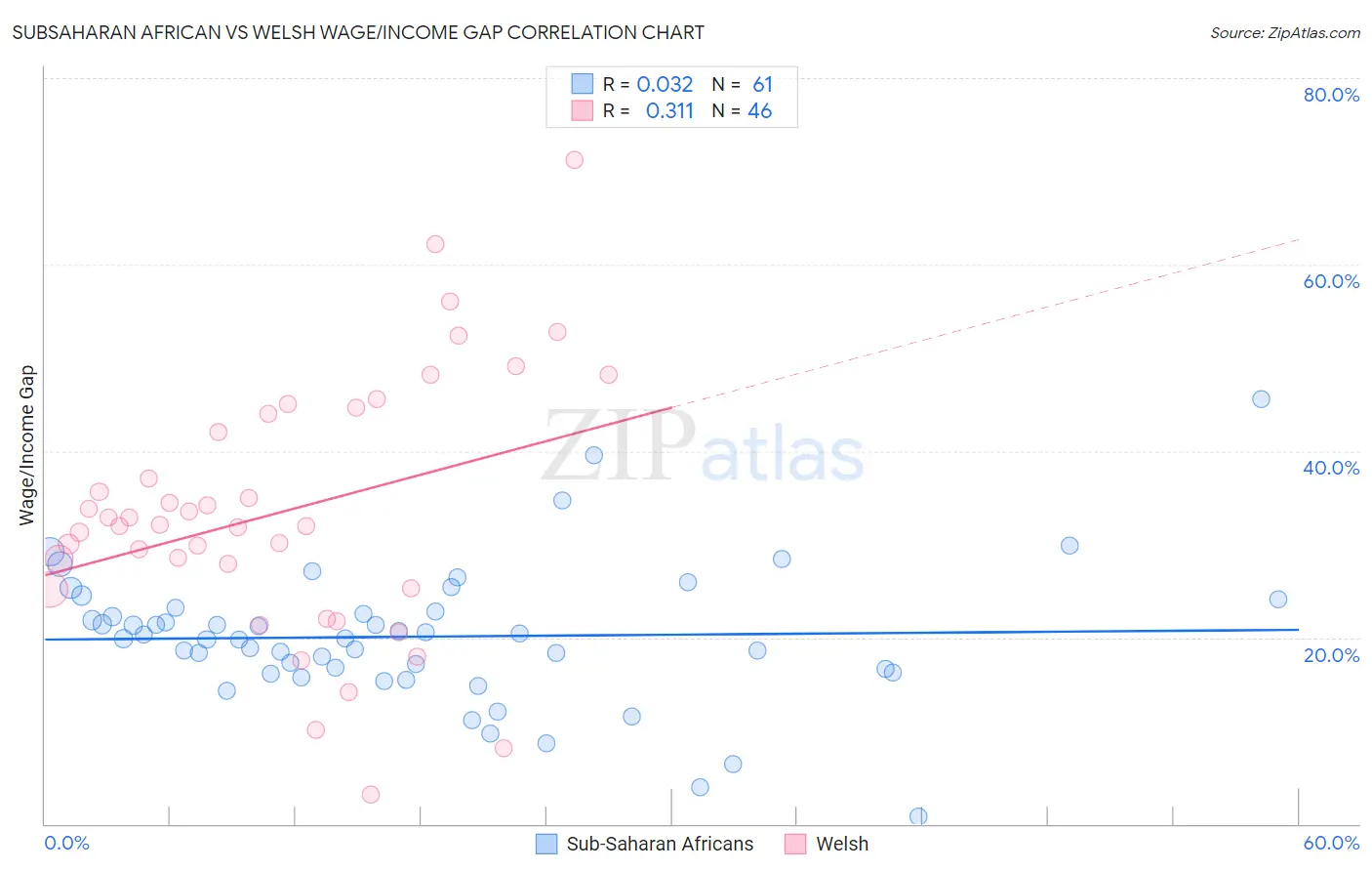 Subsaharan African vs Welsh Wage/Income Gap