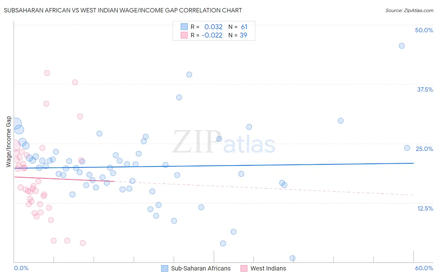 Subsaharan African vs West Indian Wage/Income Gap