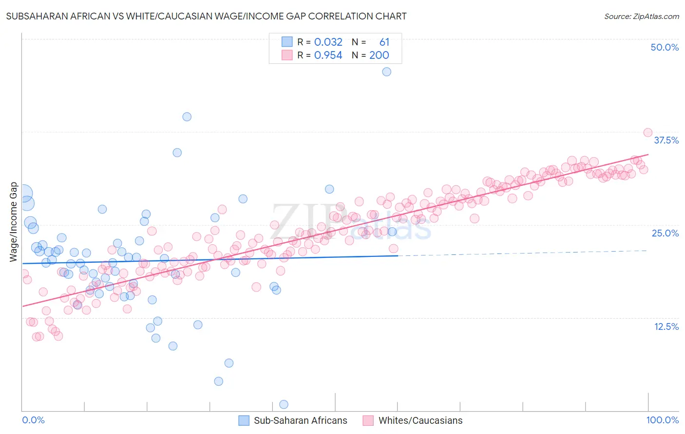 Subsaharan African vs White/Caucasian Wage/Income Gap