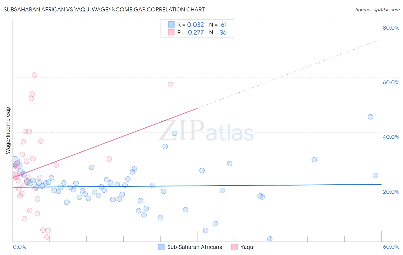 Subsaharan African vs Yaqui Wage/Income Gap