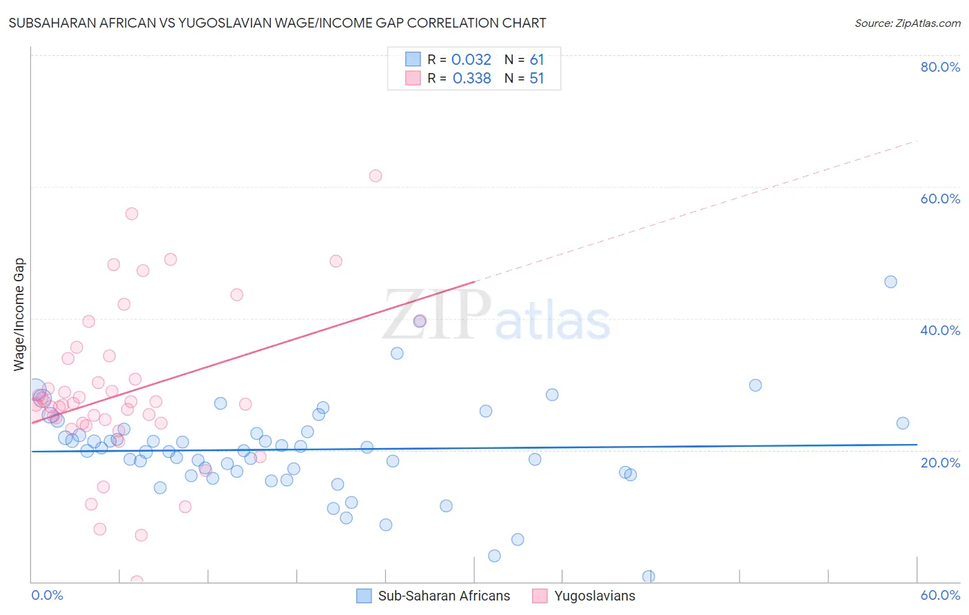 Subsaharan African vs Yugoslavian Wage/Income Gap