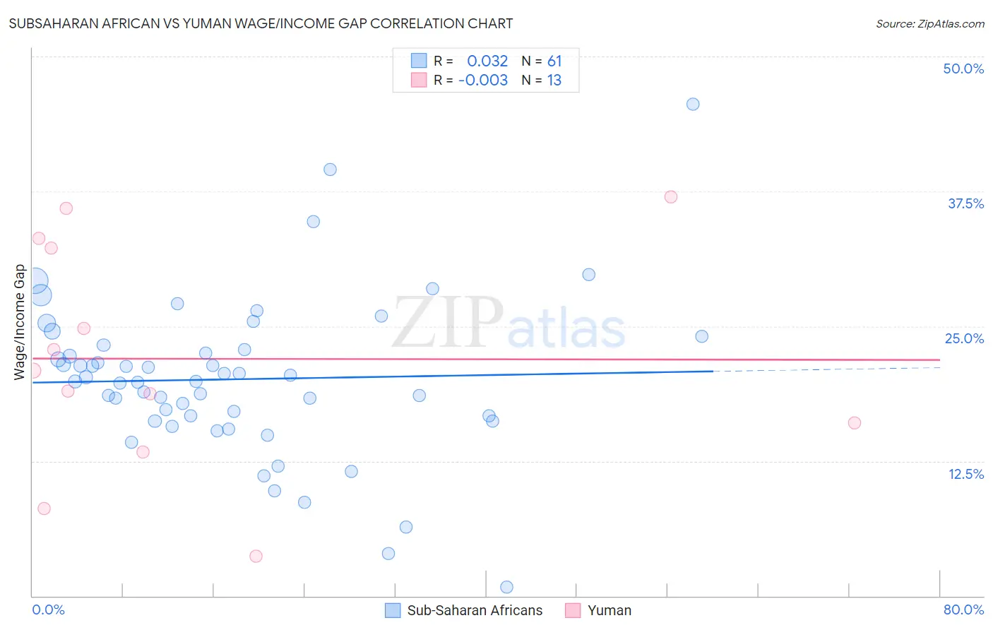 Subsaharan African vs Yuman Wage/Income Gap