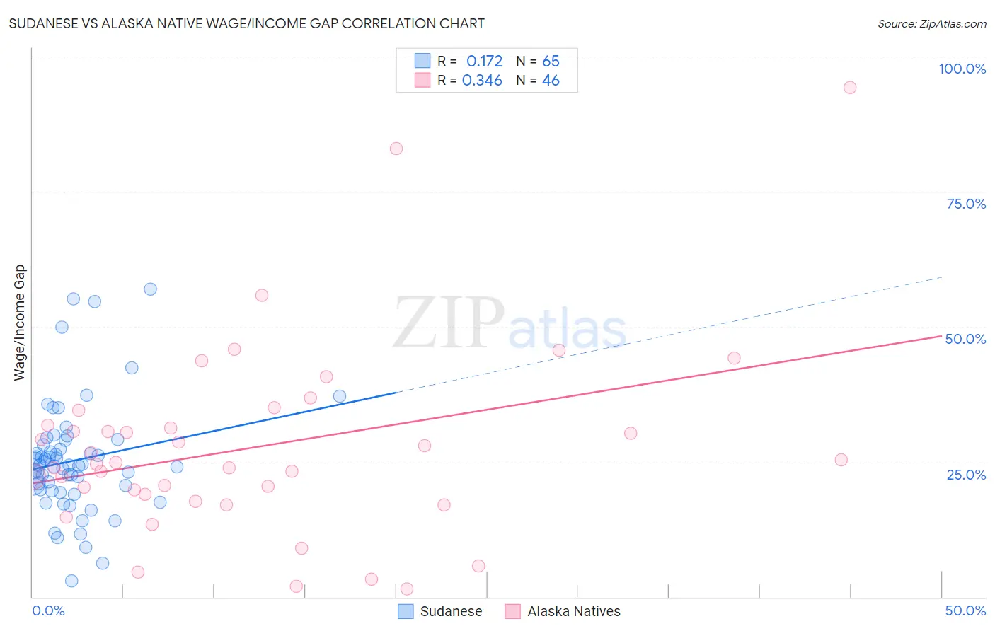 Sudanese vs Alaska Native Wage/Income Gap