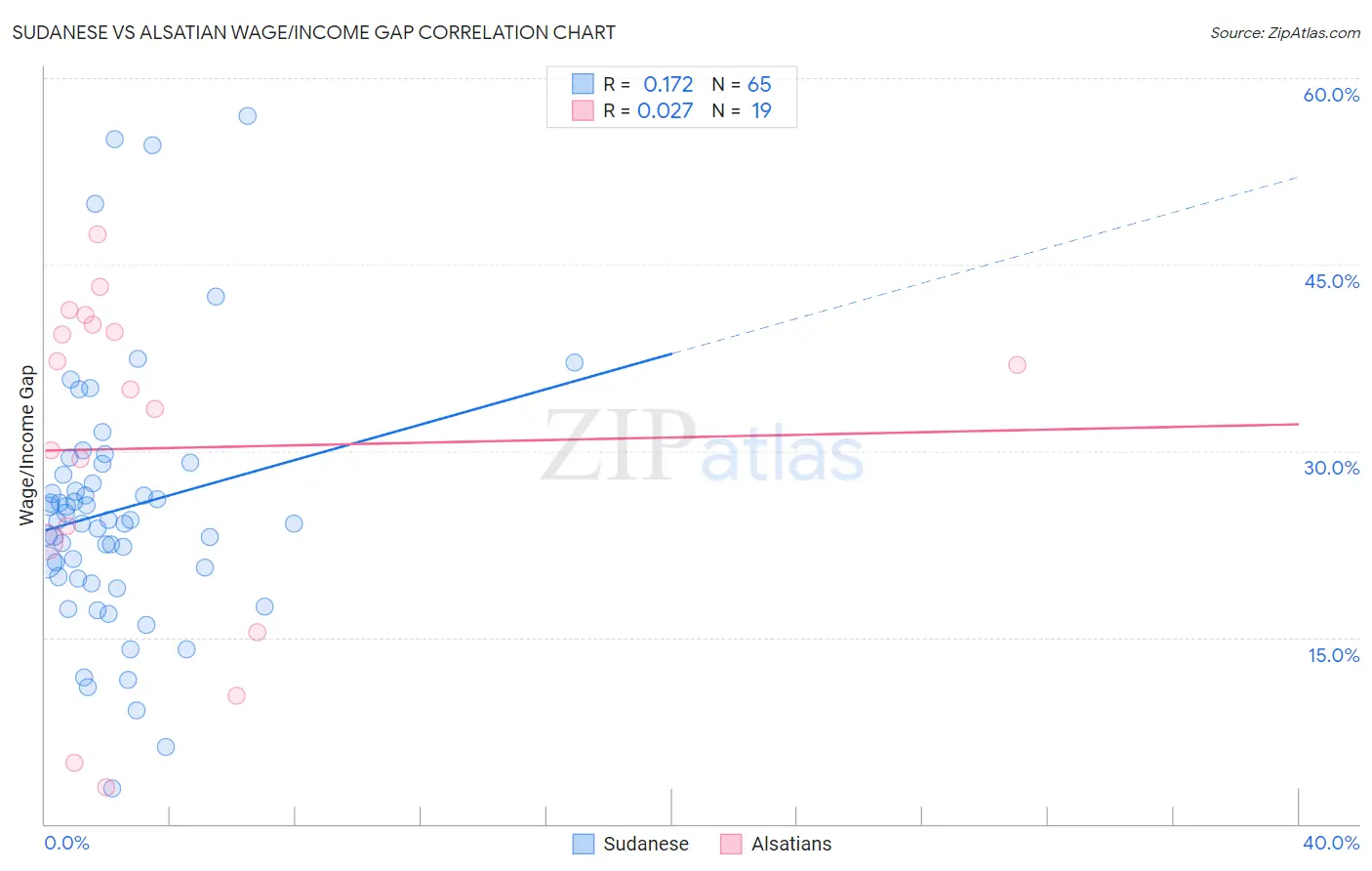Sudanese vs Alsatian Wage/Income Gap