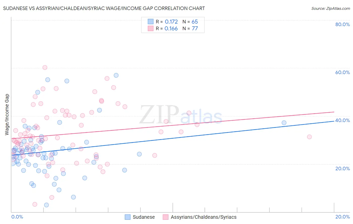 Sudanese vs Assyrian/Chaldean/Syriac Wage/Income Gap