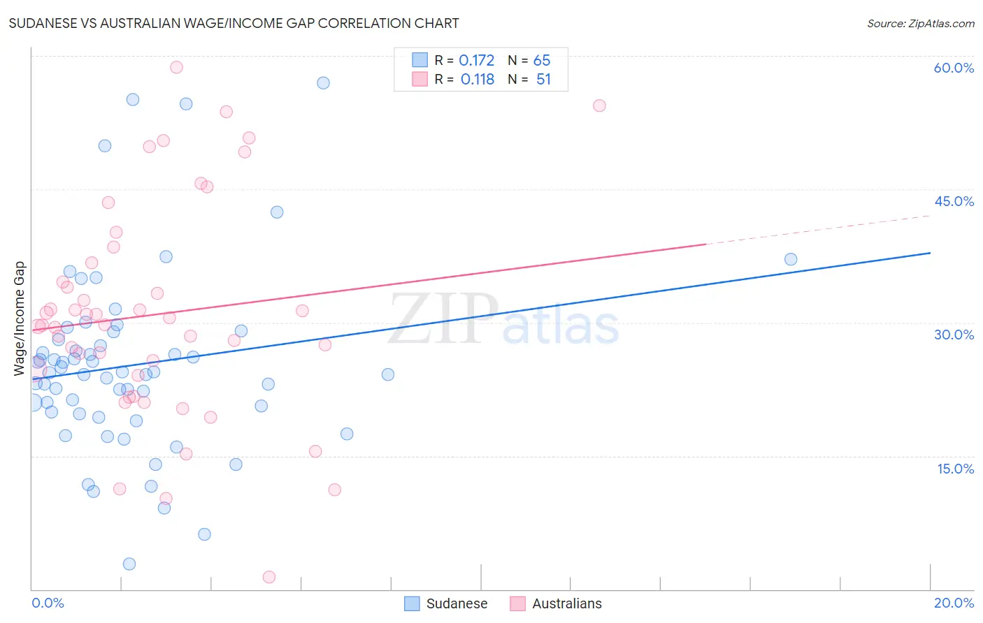 Sudanese vs Australian Wage/Income Gap