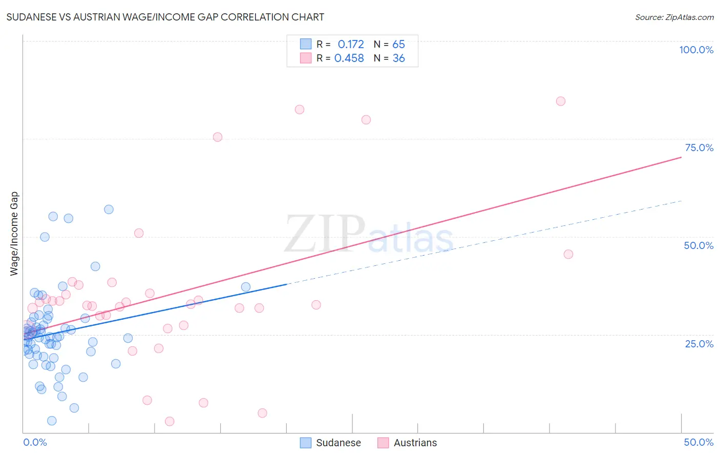 Sudanese vs Austrian Wage/Income Gap