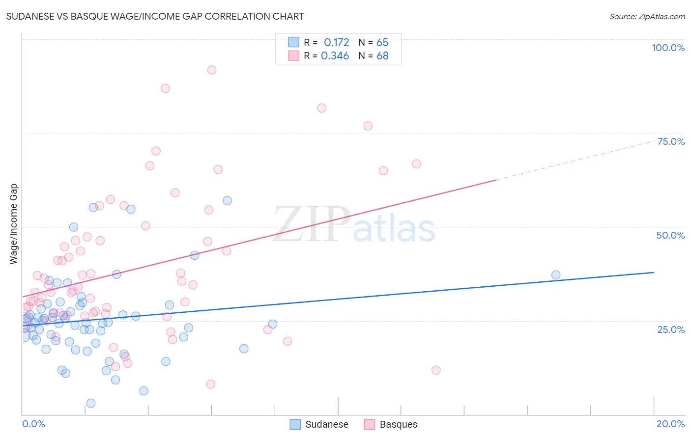 Sudanese vs Basque Wage/Income Gap