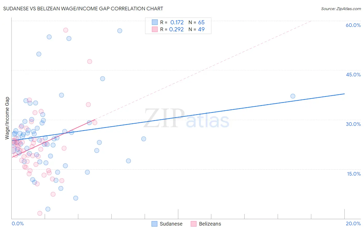 Sudanese vs Belizean Wage/Income Gap