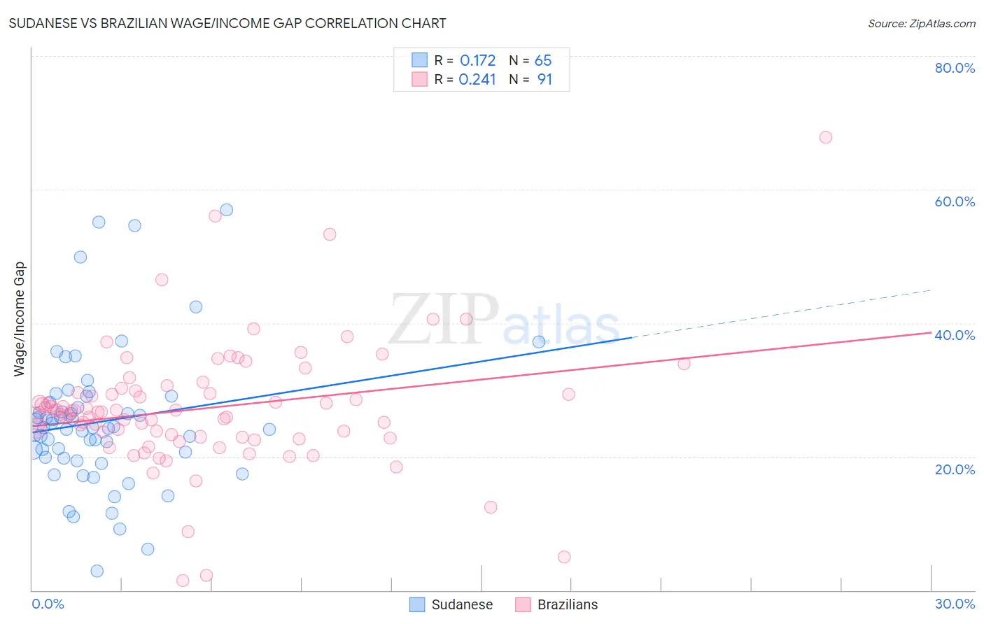 Sudanese vs Brazilian Wage/Income Gap