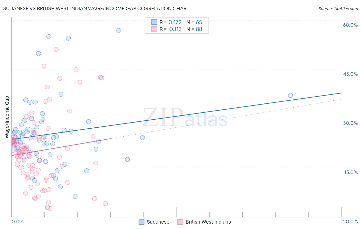 Sudanese vs British West Indian Wage/Income Gap