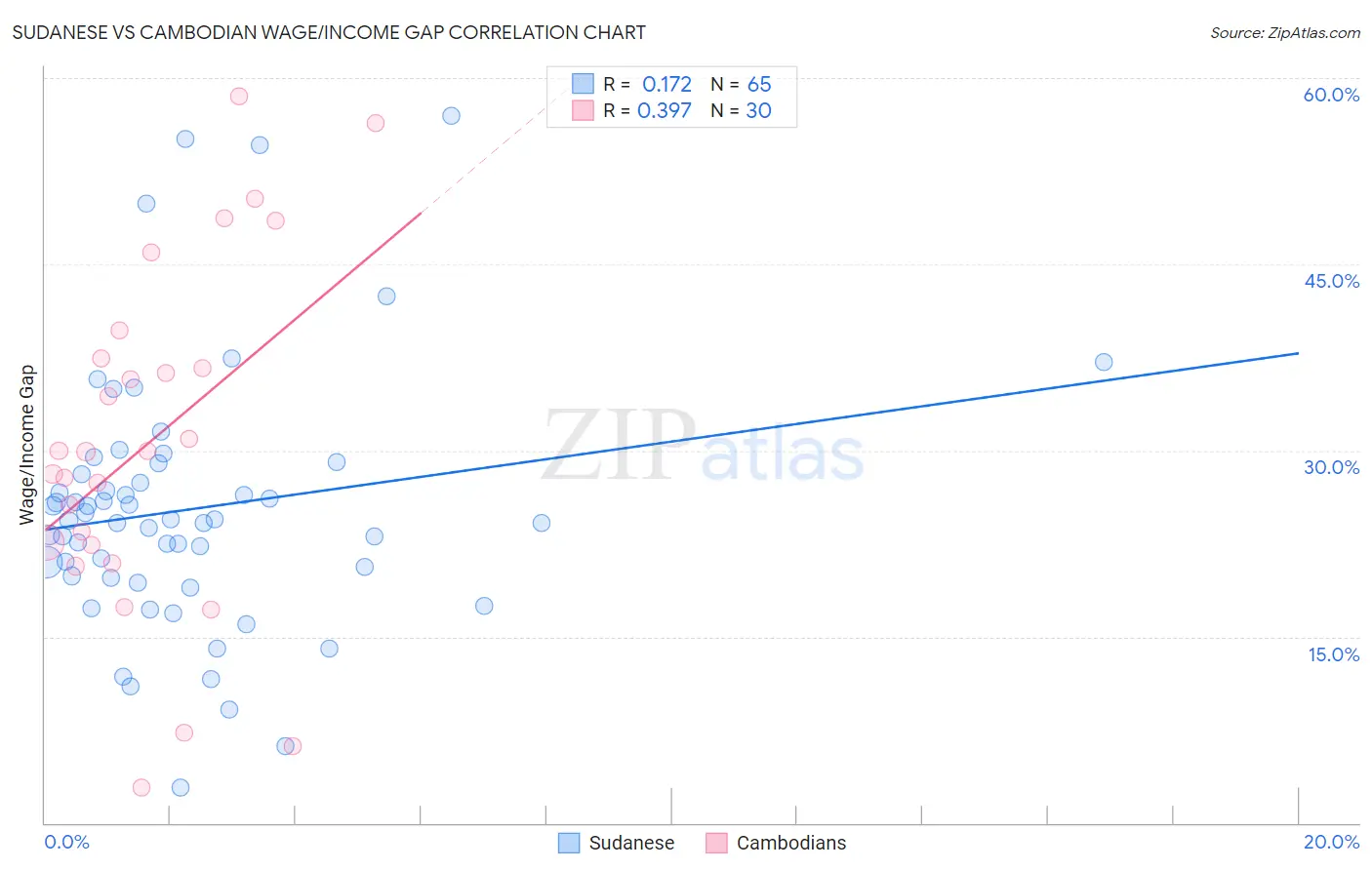 Sudanese vs Cambodian Wage/Income Gap