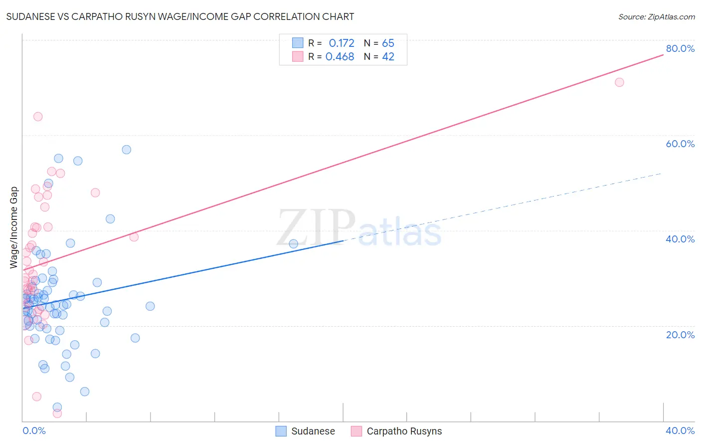 Sudanese vs Carpatho Rusyn Wage/Income Gap