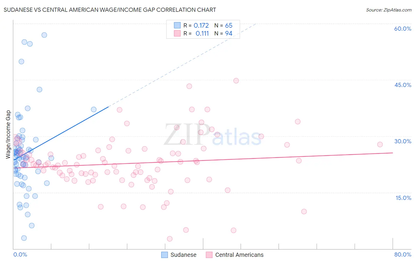Sudanese vs Central American Wage/Income Gap