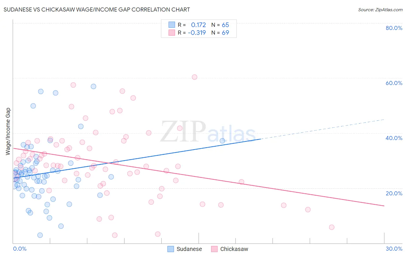 Sudanese vs Chickasaw Wage/Income Gap