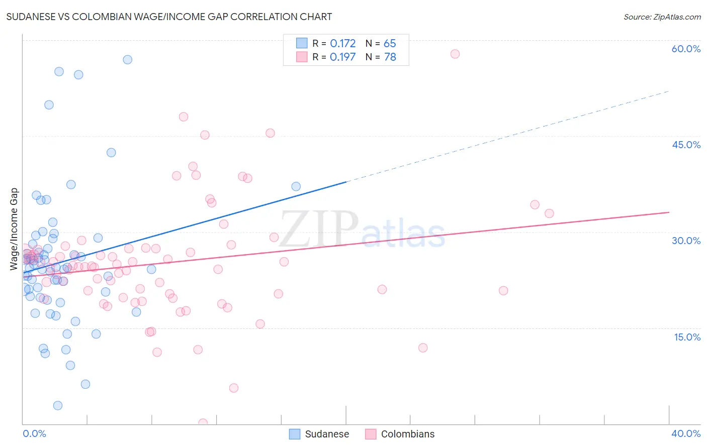 Sudanese vs Colombian Wage/Income Gap