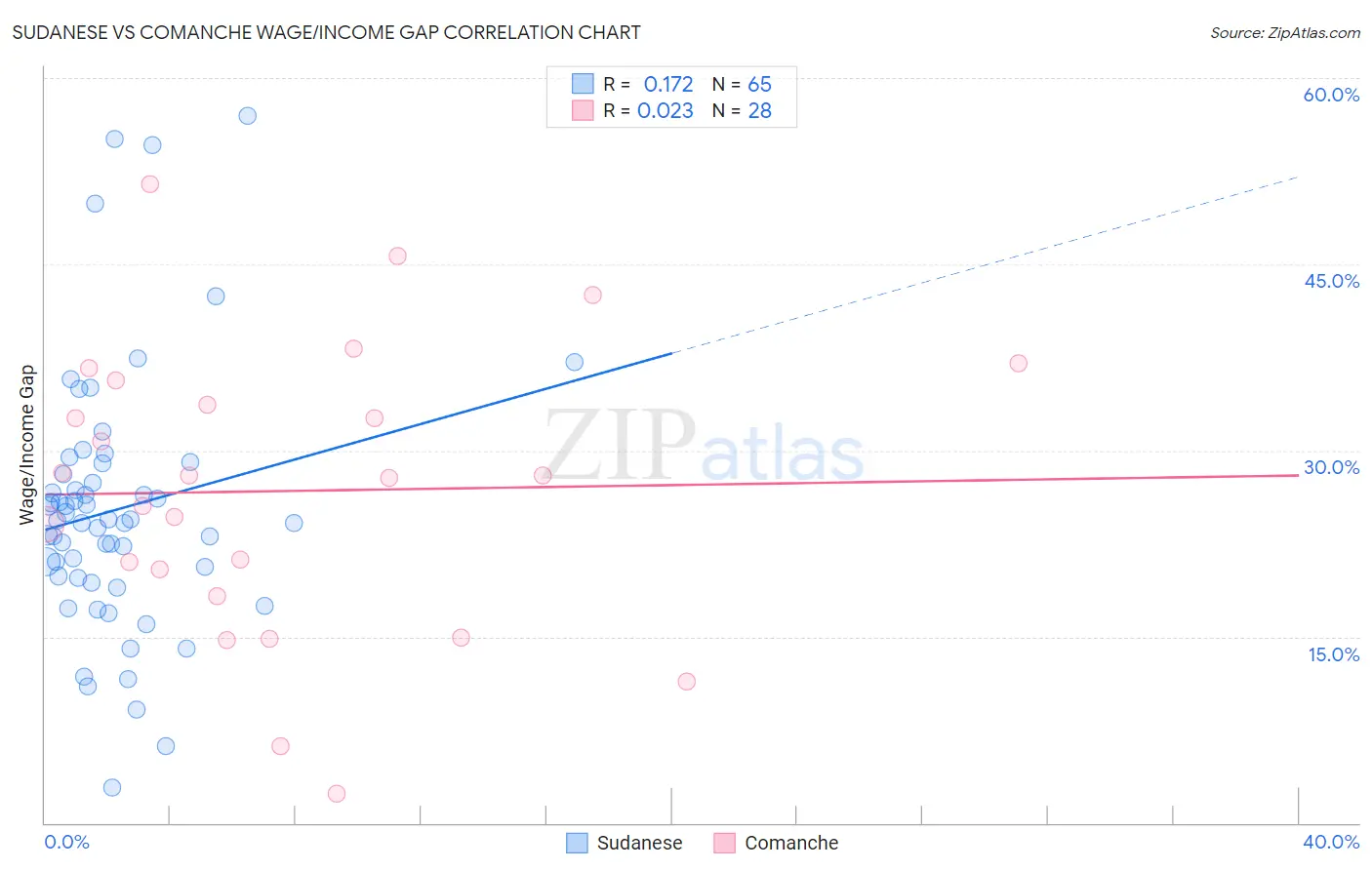 Sudanese vs Comanche Wage/Income Gap