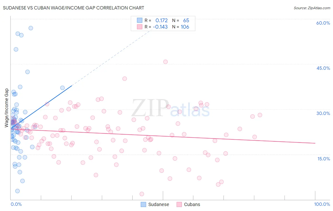 Sudanese vs Cuban Wage/Income Gap