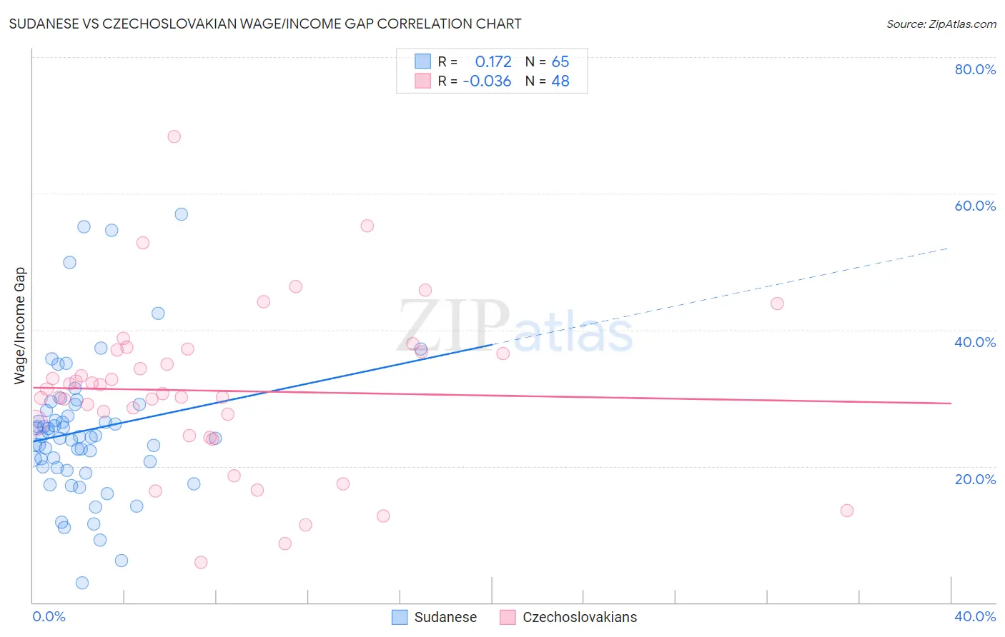 Sudanese vs Czechoslovakian Wage/Income Gap