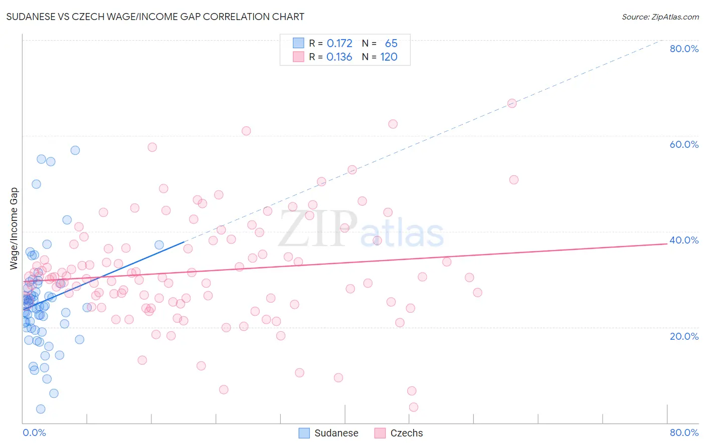 Sudanese vs Czech Wage/Income Gap
