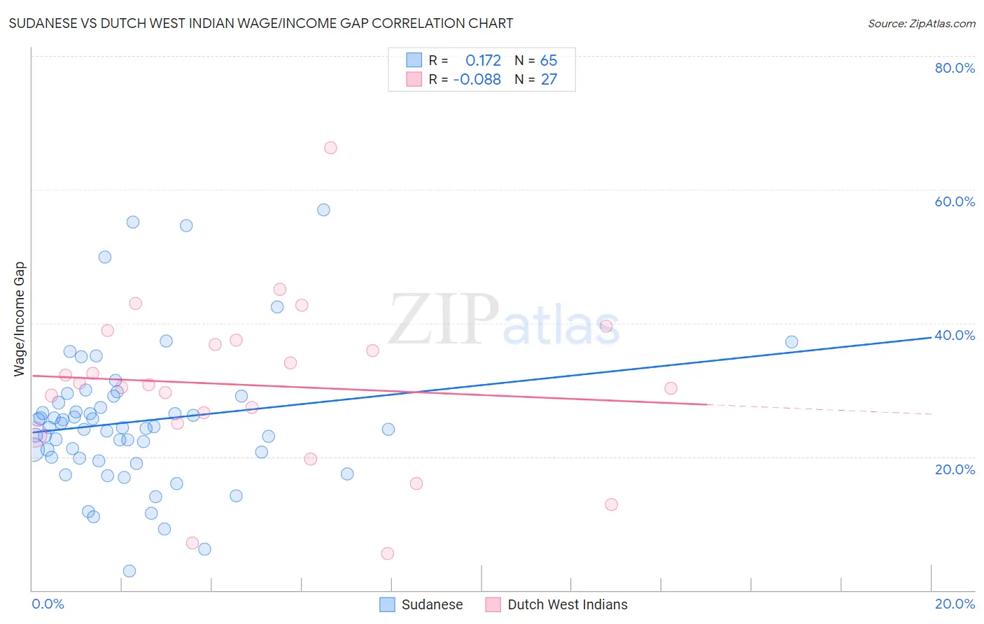 Sudanese vs Dutch West Indian Wage/Income Gap