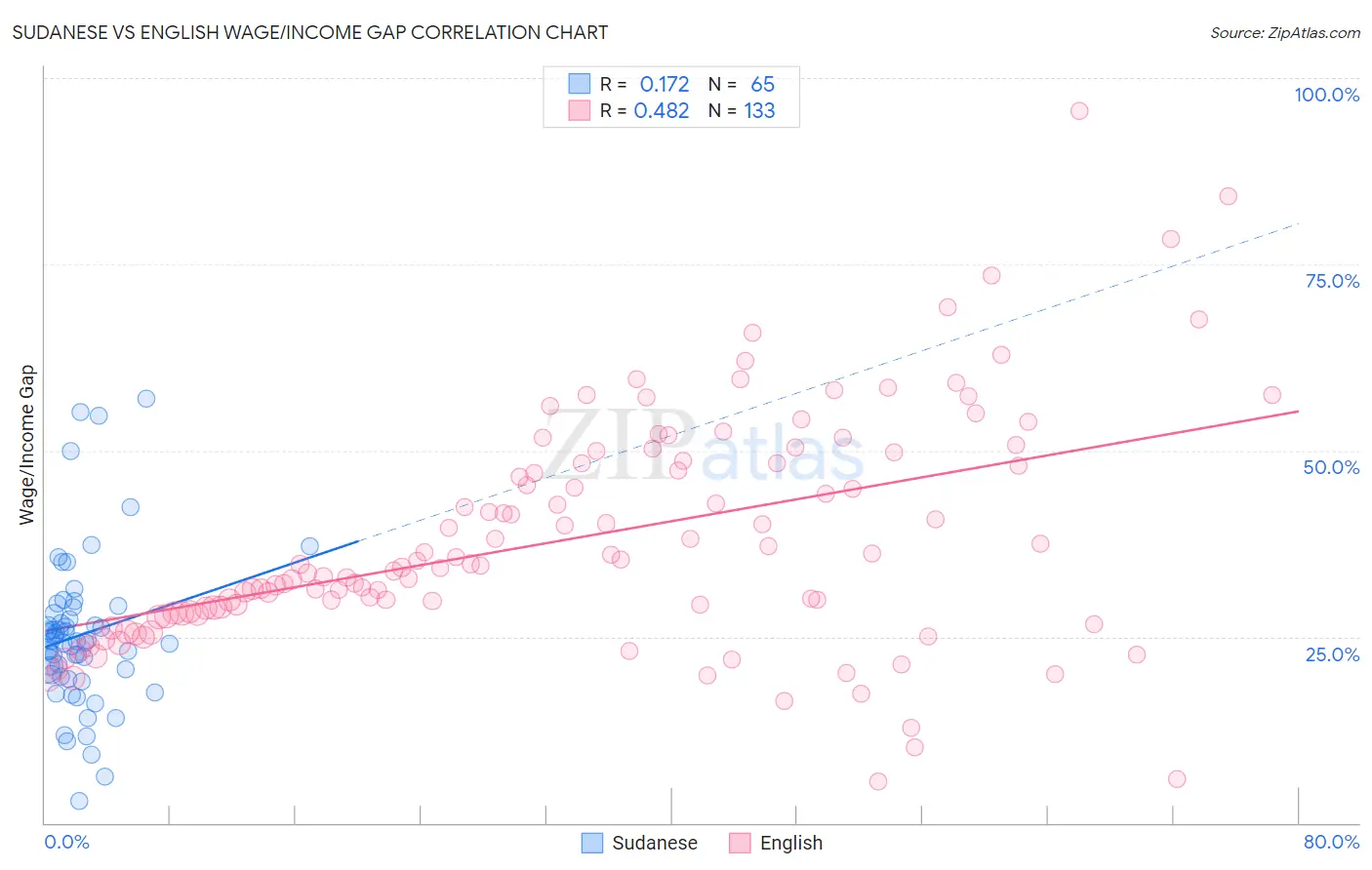Sudanese vs English Wage/Income Gap