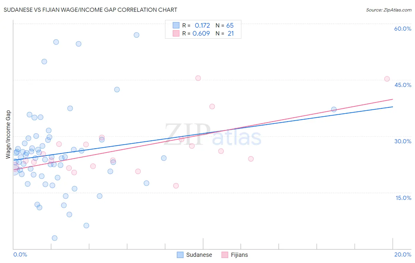 Sudanese vs Fijian Wage/Income Gap