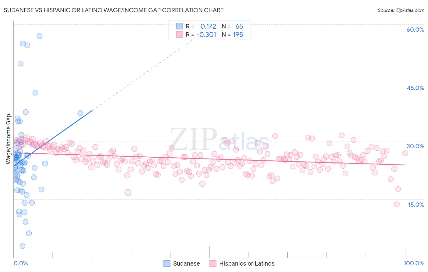 Sudanese vs Hispanic or Latino Wage/Income Gap