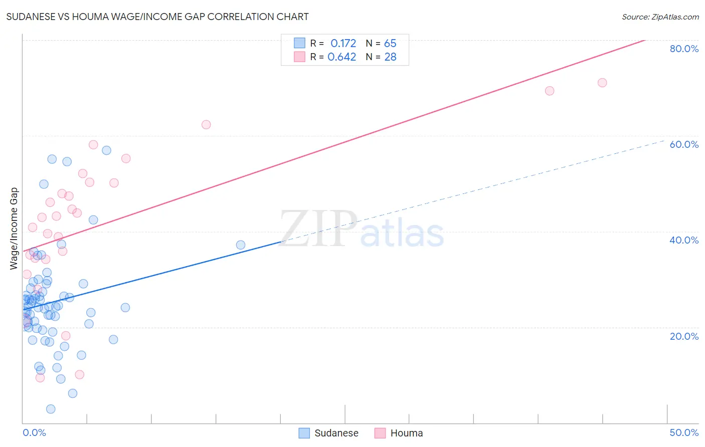 Sudanese vs Houma Wage/Income Gap