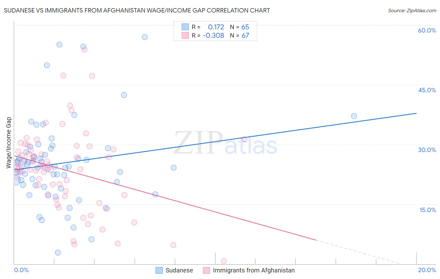 Sudanese vs Immigrants from Afghanistan Wage/Income Gap