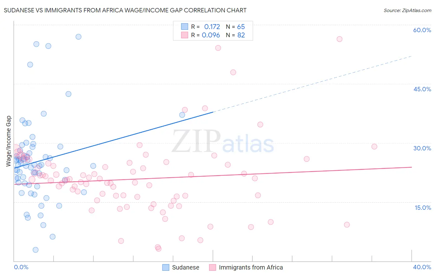 Sudanese vs Immigrants from Africa Wage/Income Gap