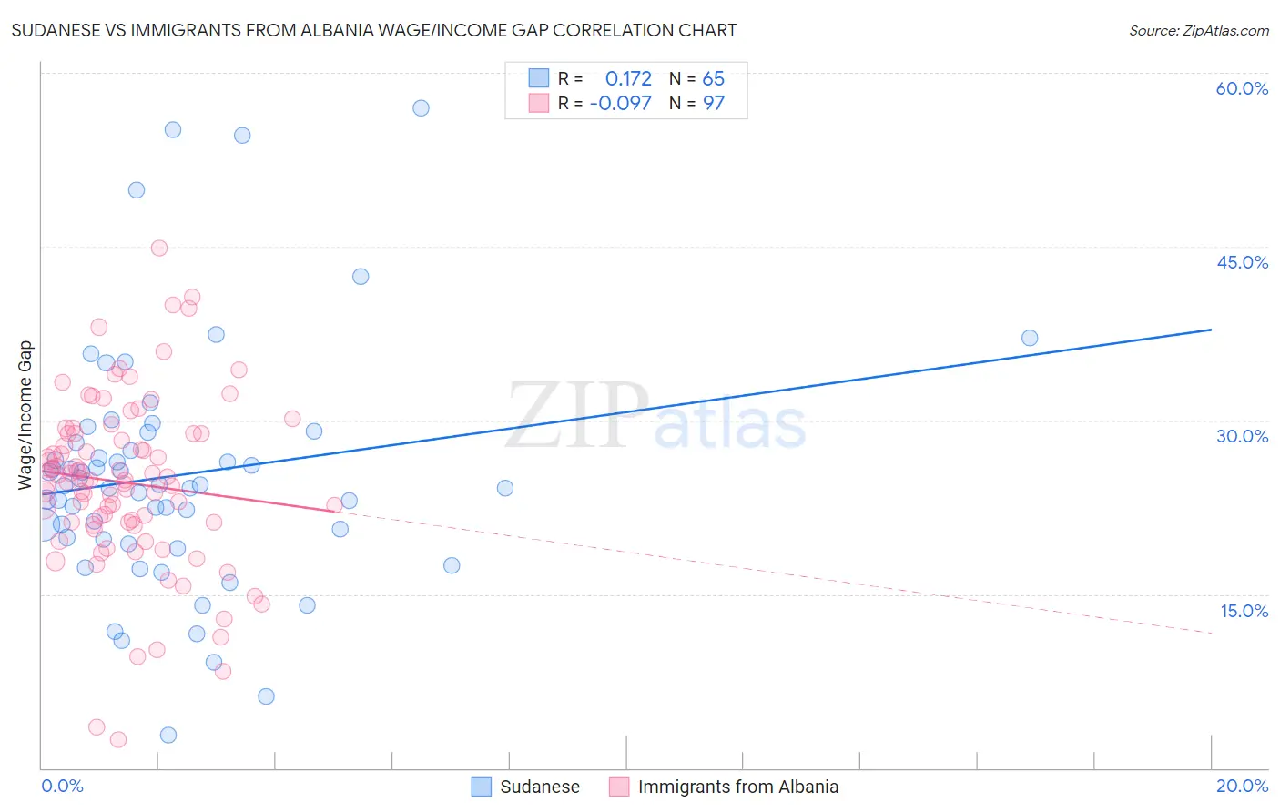 Sudanese vs Immigrants from Albania Wage/Income Gap