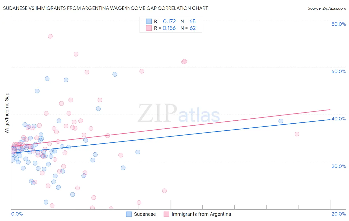 Sudanese vs Immigrants from Argentina Wage/Income Gap