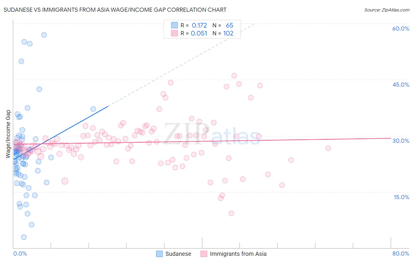 Sudanese vs Immigrants from Asia Wage/Income Gap