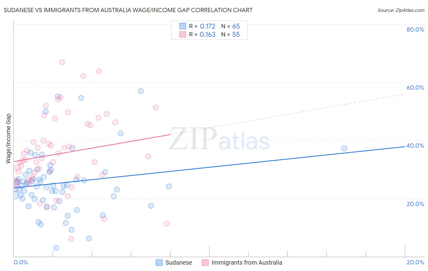 Sudanese vs Immigrants from Australia Wage/Income Gap