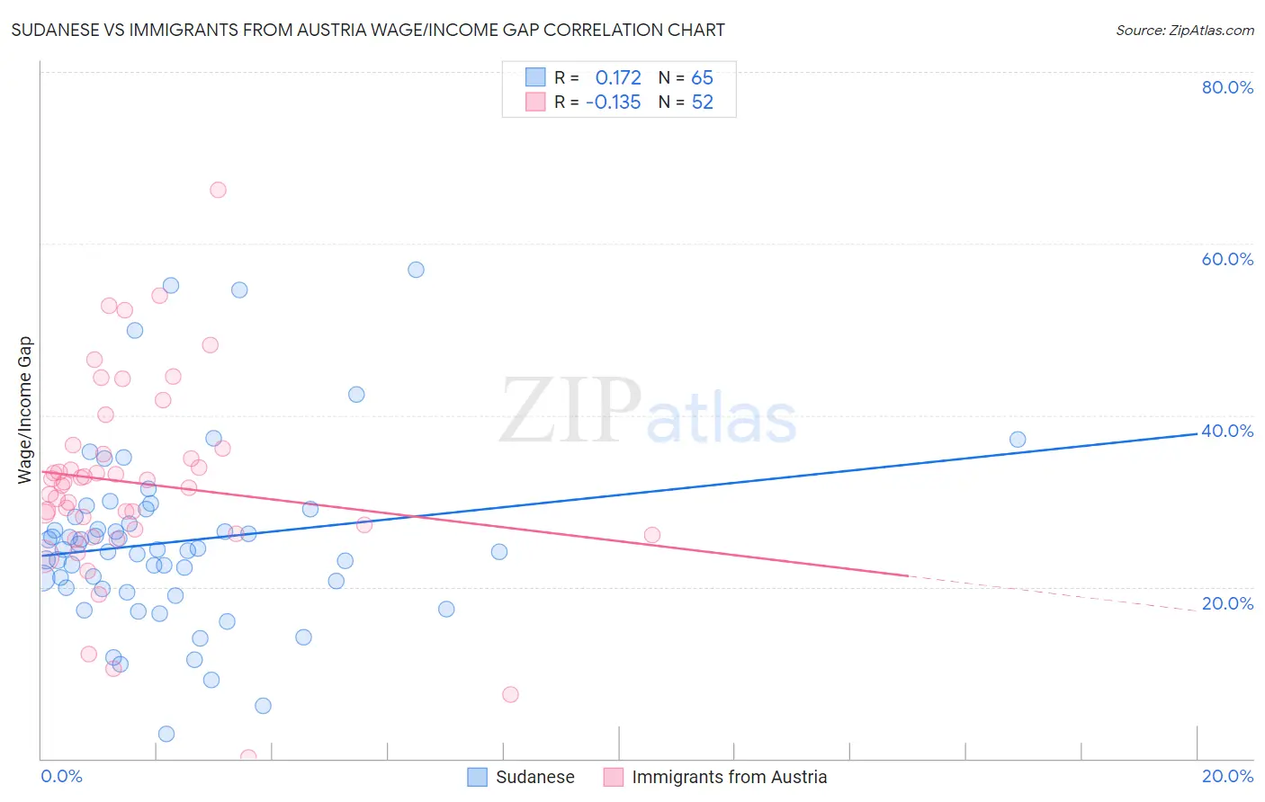 Sudanese vs Immigrants from Austria Wage/Income Gap