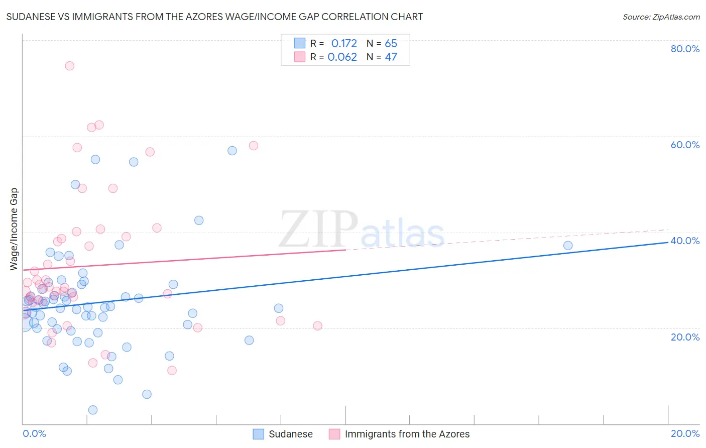 Sudanese vs Immigrants from the Azores Wage/Income Gap
