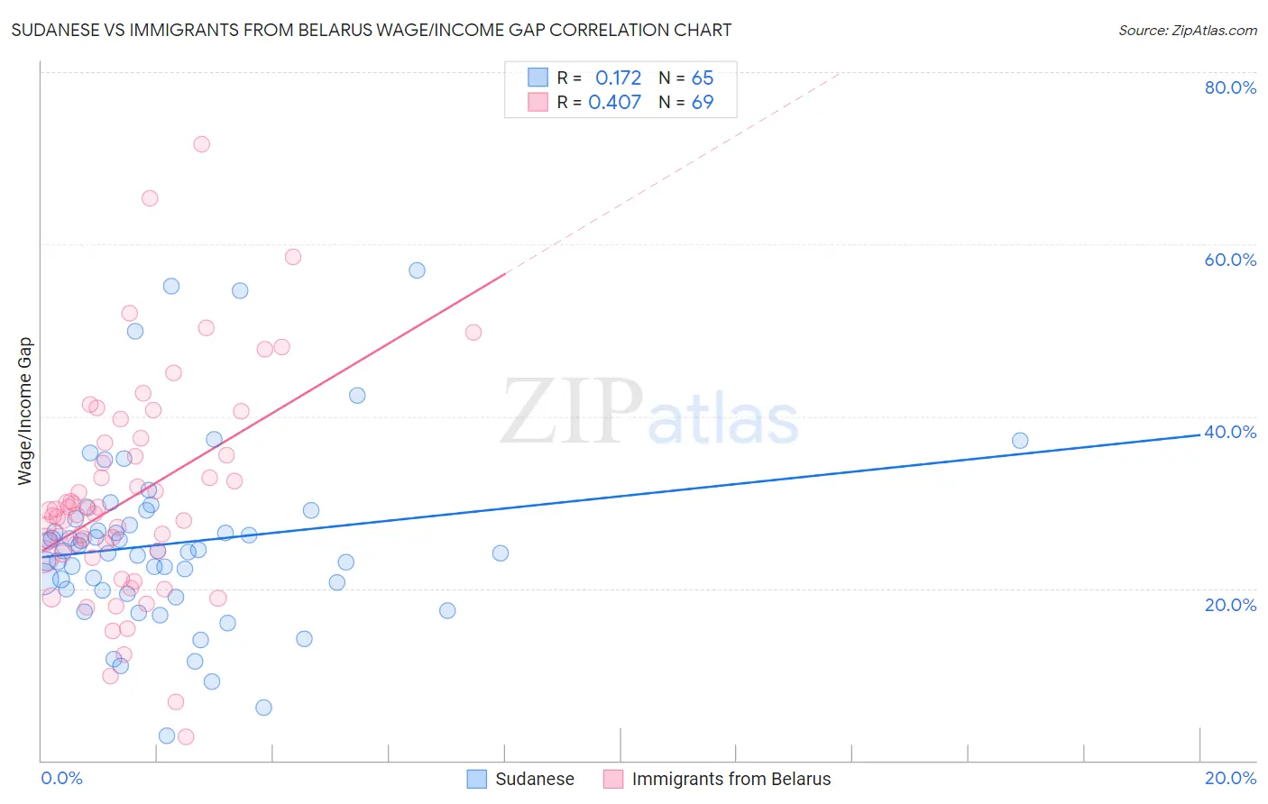 Sudanese vs Immigrants from Belarus Wage/Income Gap