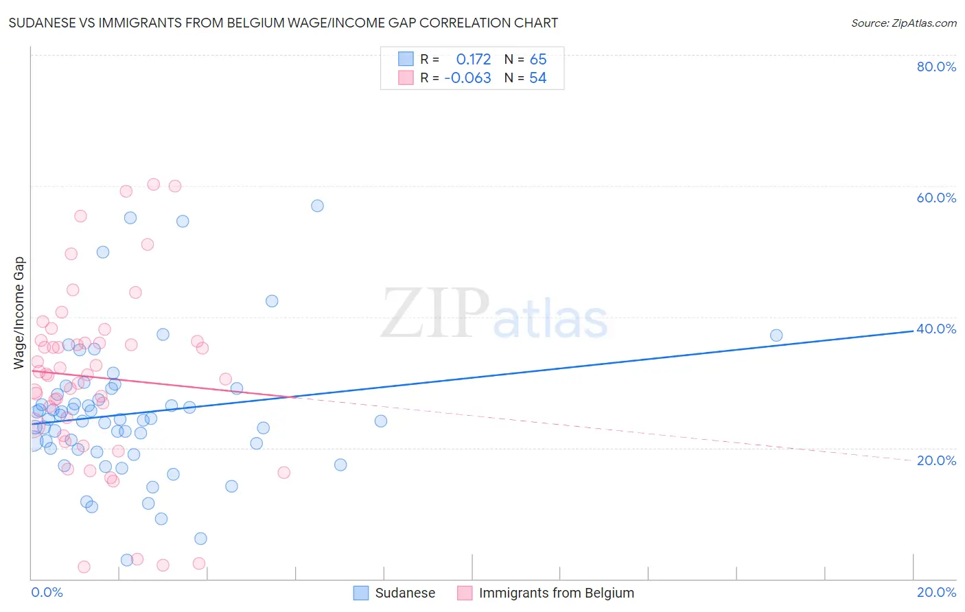 Sudanese vs Immigrants from Belgium Wage/Income Gap