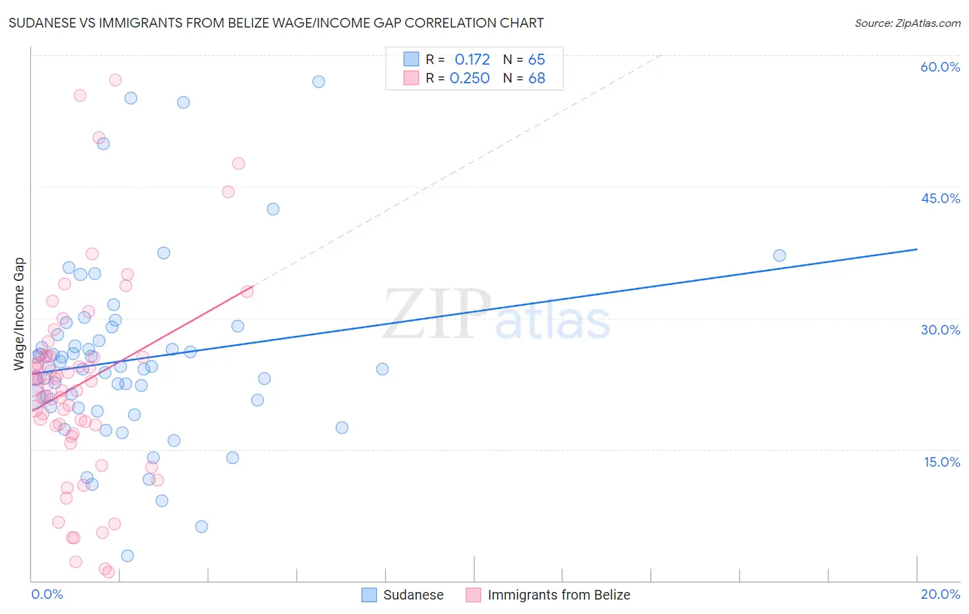 Sudanese vs Immigrants from Belize Wage/Income Gap