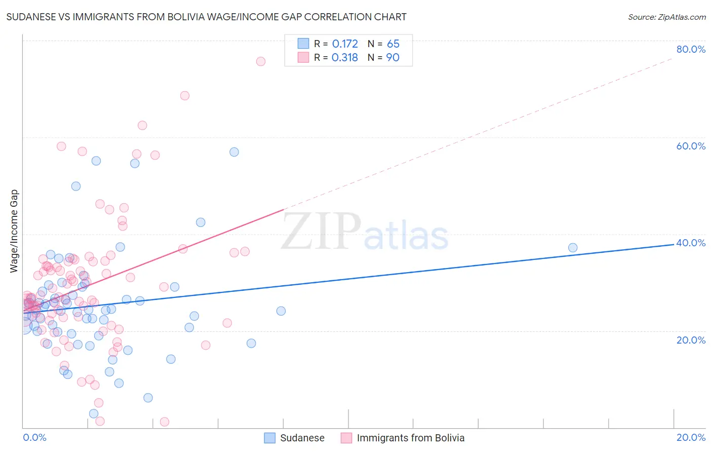 Sudanese vs Immigrants from Bolivia Wage/Income Gap