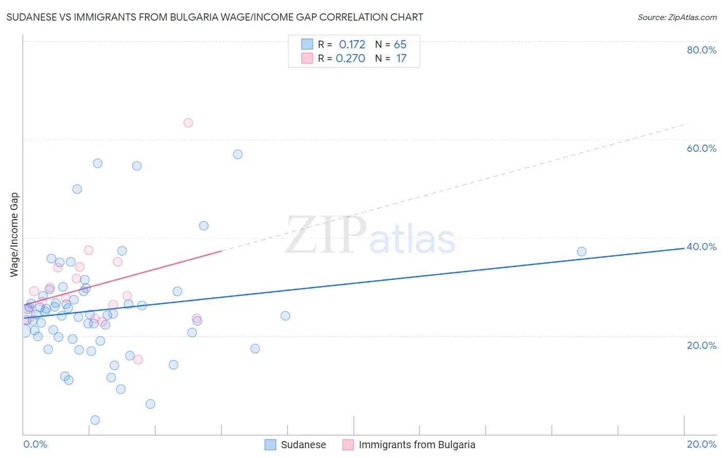 Sudanese vs Immigrants from Bulgaria Wage/Income Gap