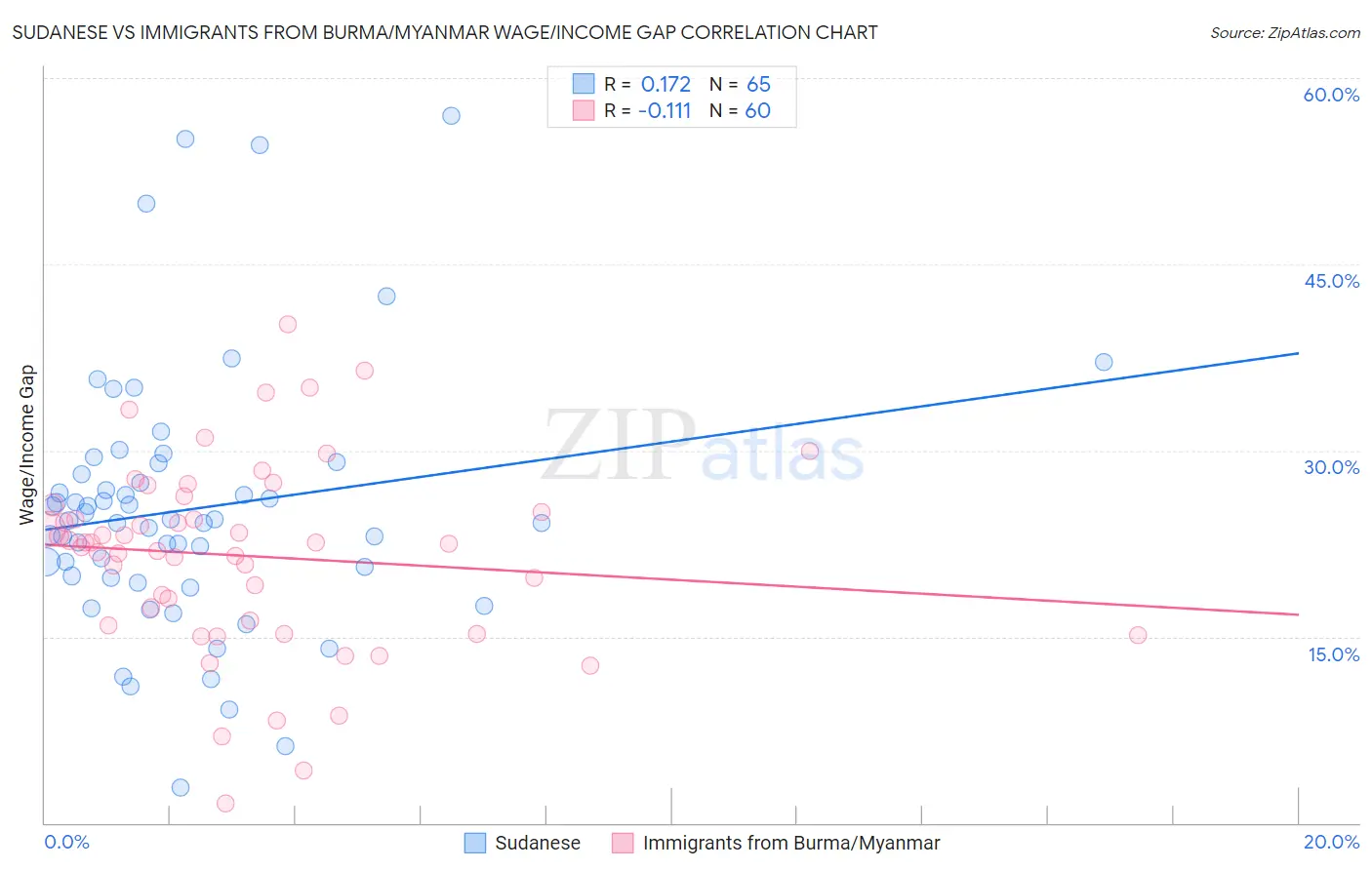 Sudanese vs Immigrants from Burma/Myanmar Wage/Income Gap