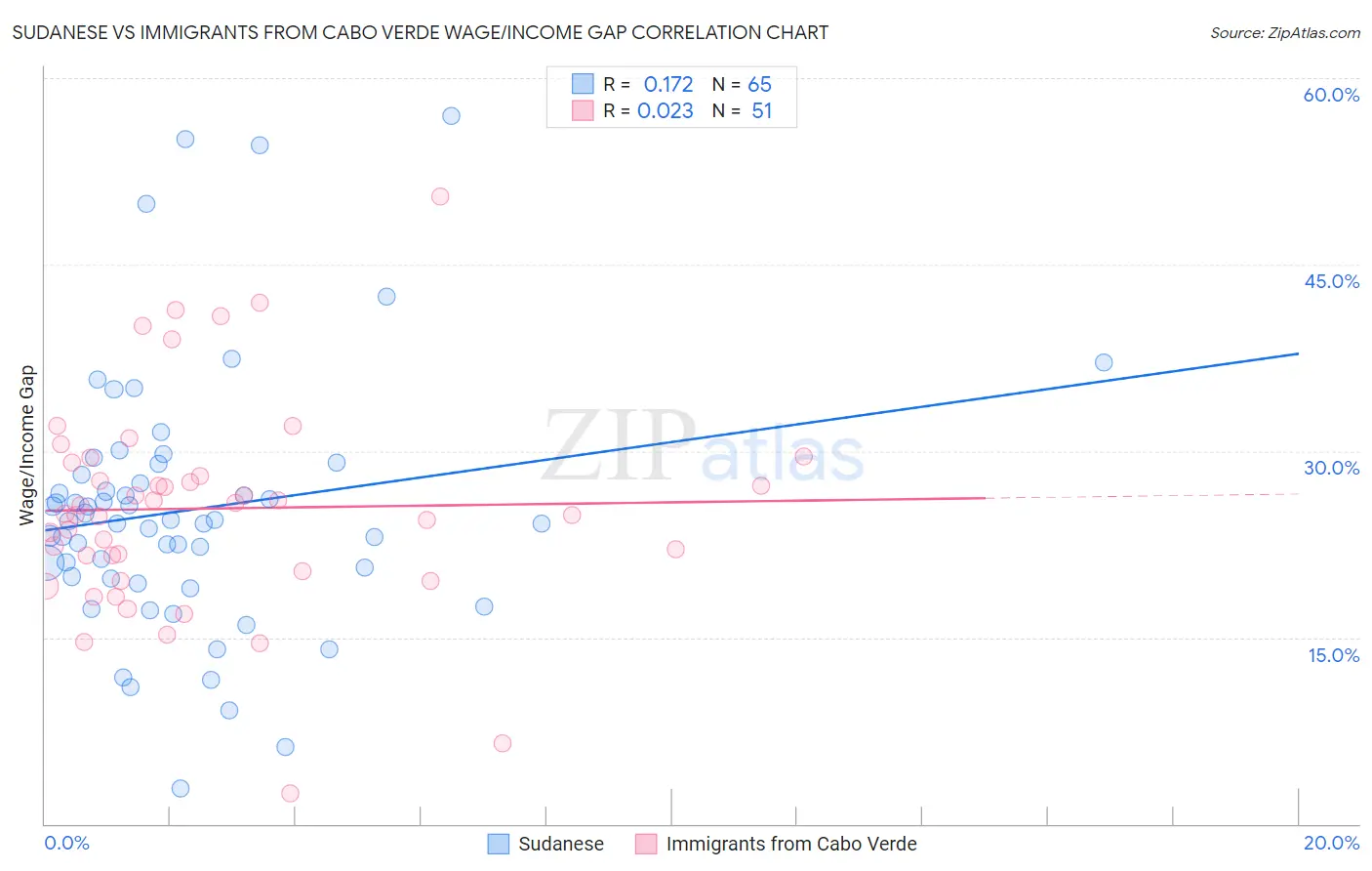 Sudanese vs Immigrants from Cabo Verde Wage/Income Gap