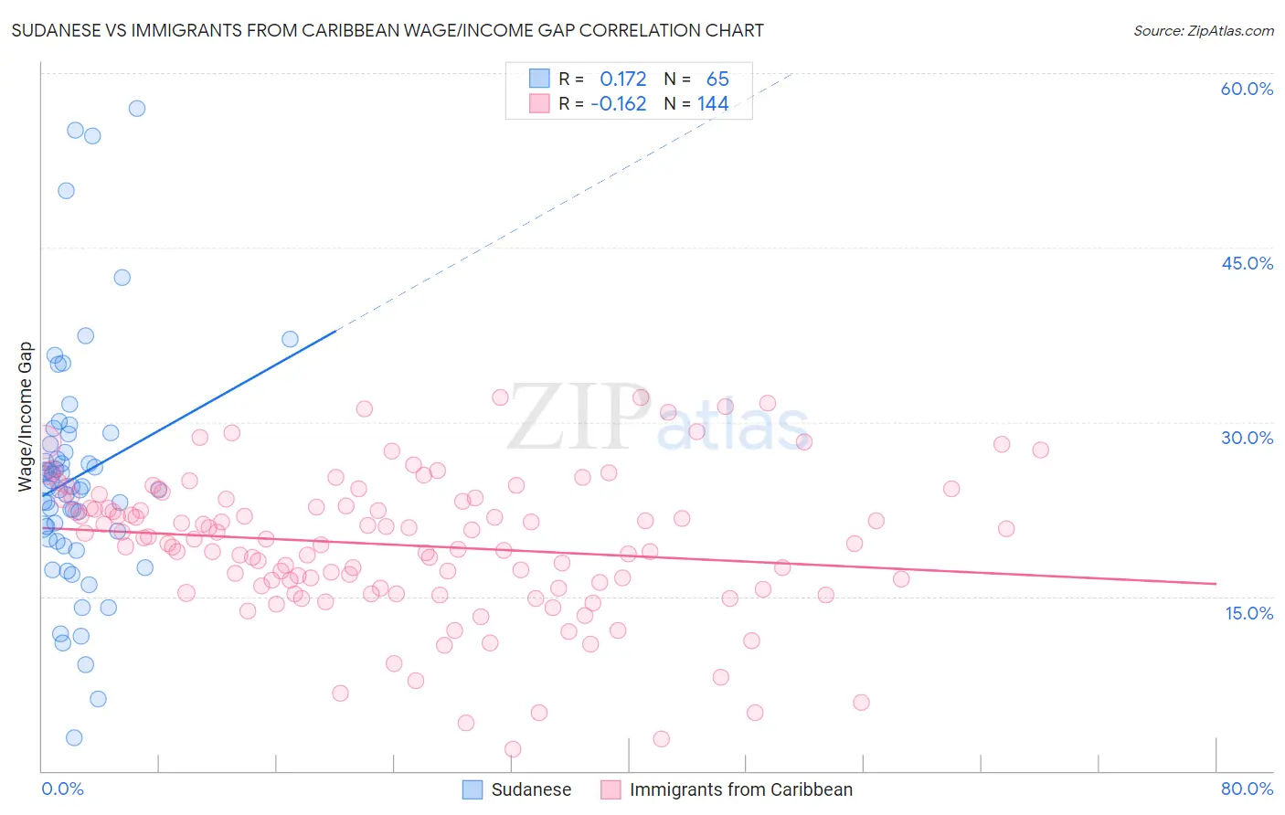 Sudanese vs Immigrants from Caribbean Wage/Income Gap