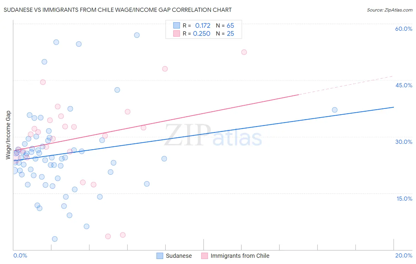 Sudanese vs Immigrants from Chile Wage/Income Gap