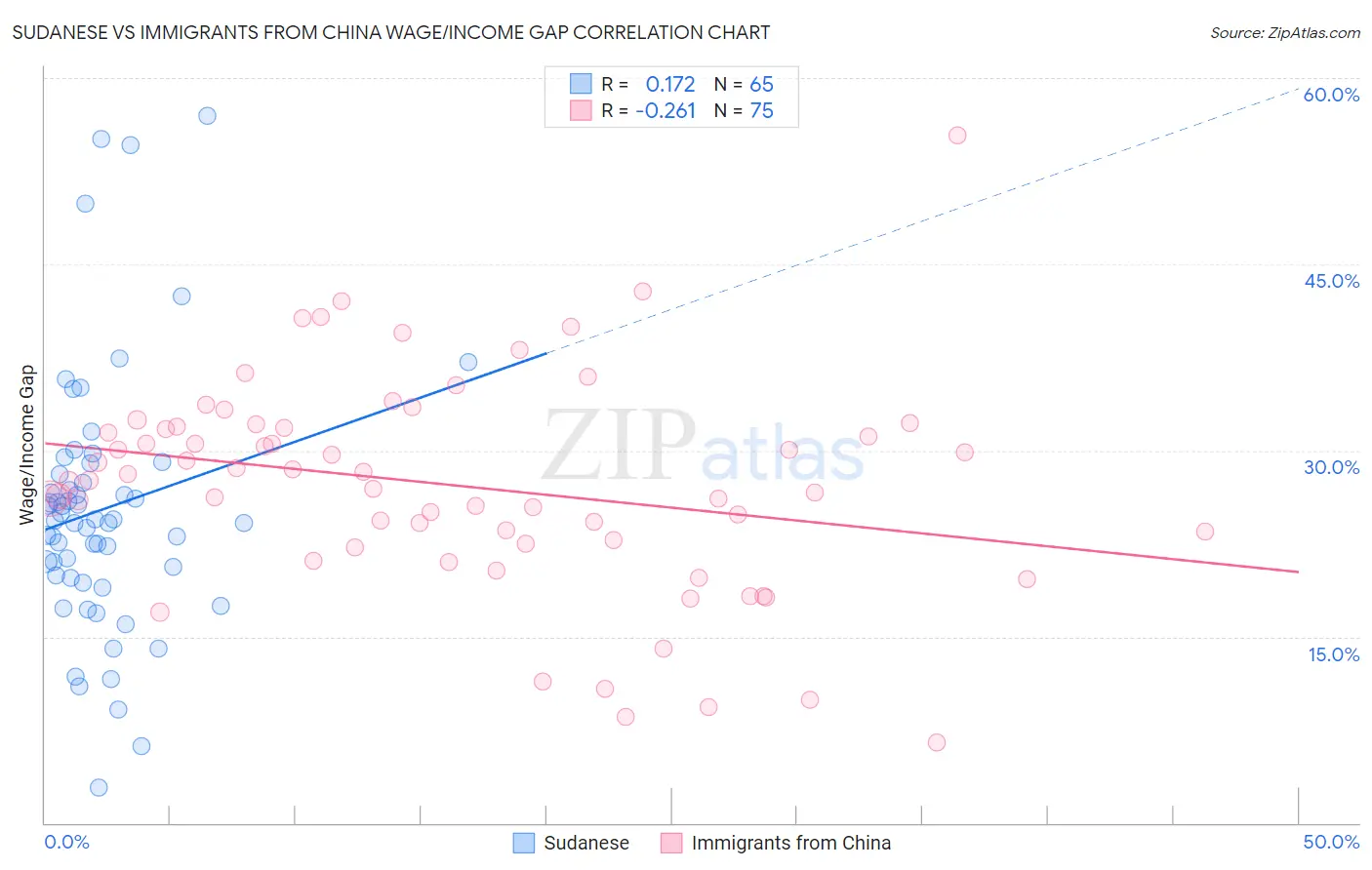 Sudanese vs Immigrants from China Wage/Income Gap