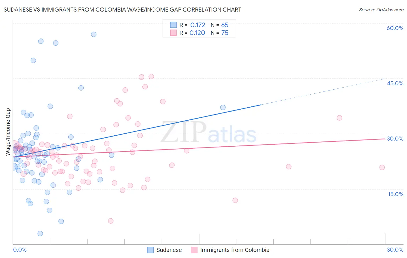 Sudanese vs Immigrants from Colombia Wage/Income Gap