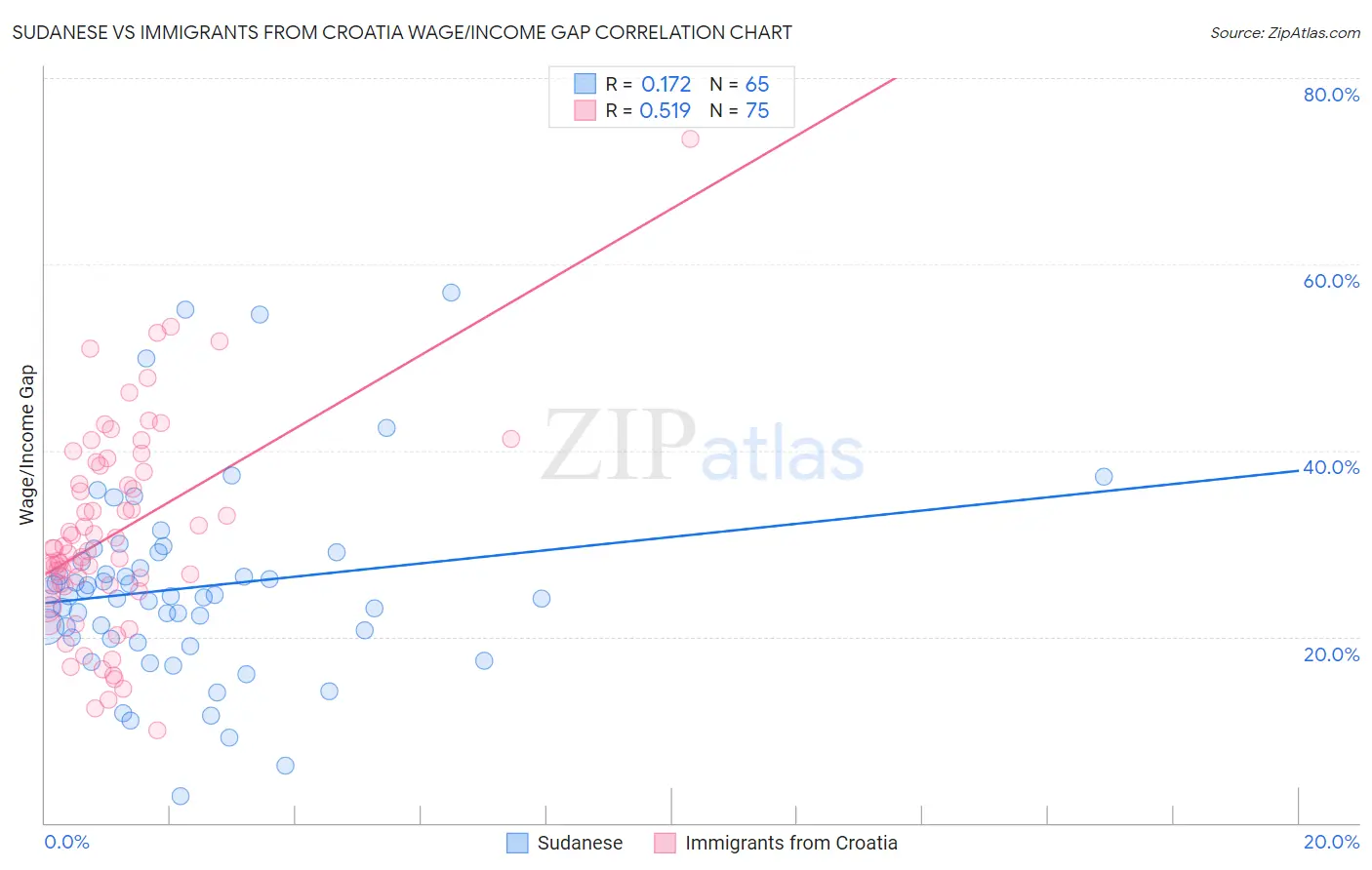 Sudanese vs Immigrants from Croatia Wage/Income Gap