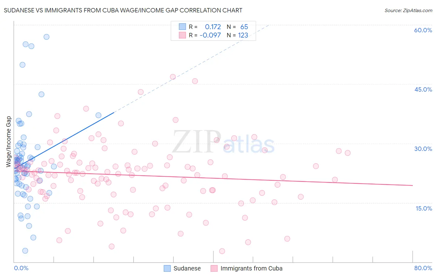 Sudanese vs Immigrants from Cuba Wage/Income Gap